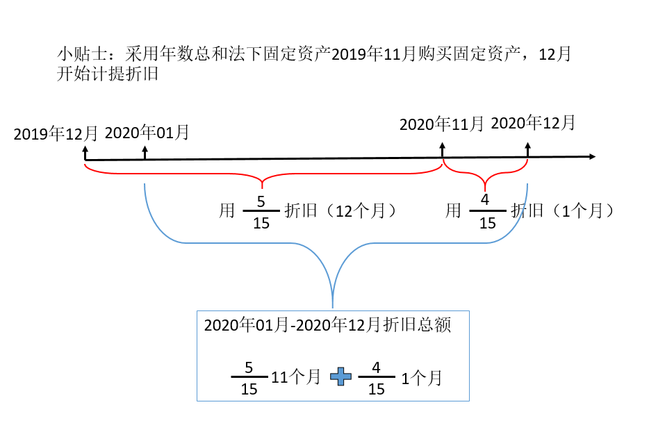 通辽会计学员需要掌握年数总和法下折旧的计算