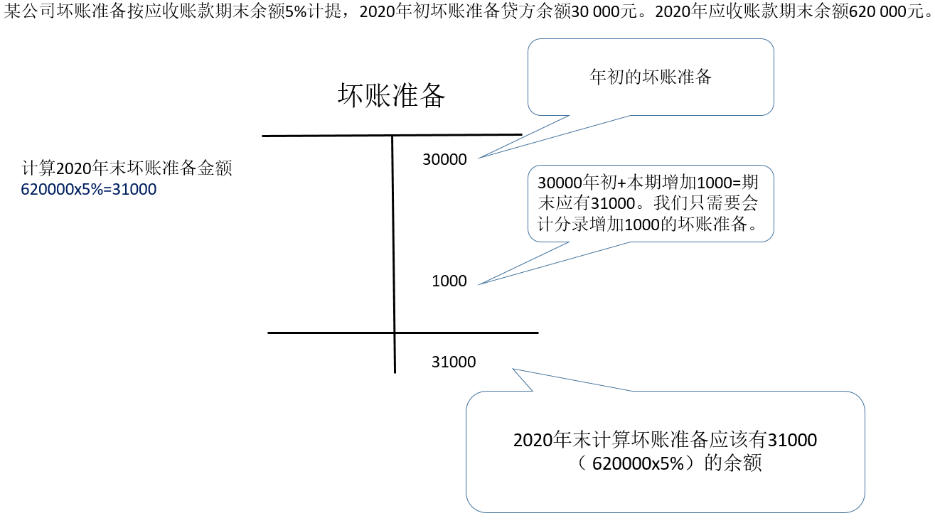 通辽的学生会计计提坏账准备要注意的问题