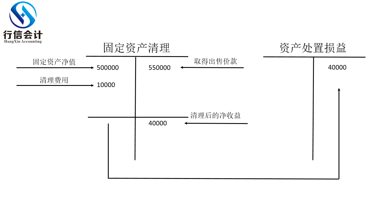 解答通辽会计学员处理固定资产的解答