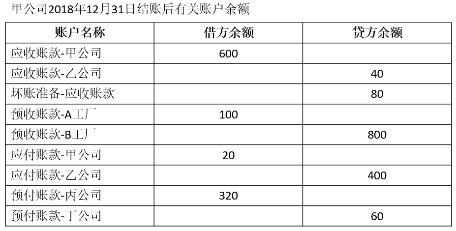 在通辽学习会计的学员，教你如何填列资产负债表（一）
