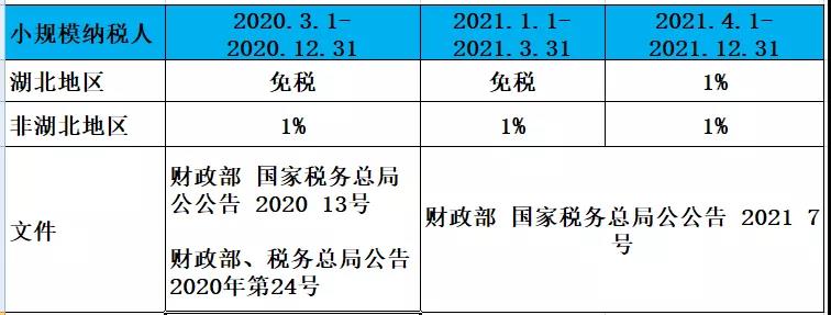 关于小规模3%降至1%政策是否延期解读！(图3)