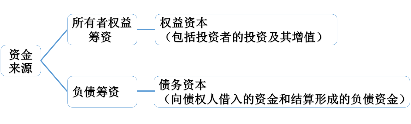 资金筹集业务的账务处理(图2)